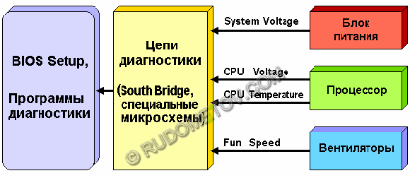 Das Schema des Monitorings der Hardware des Rechners